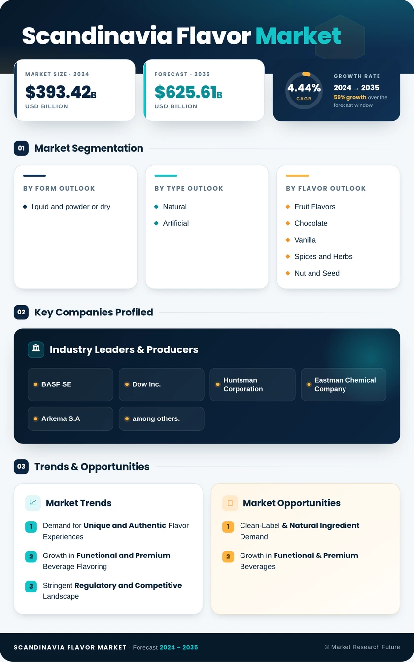 Scandinavia Flavor Market Research Report - Forecast Till 2035 Infographic