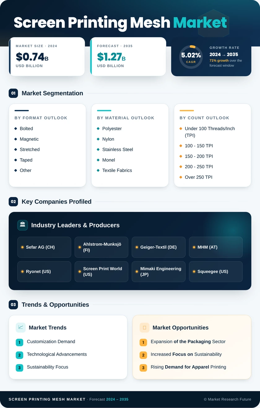 Screen Printing Mesh Market Research Report — Global Forecast till 2035 Infographic