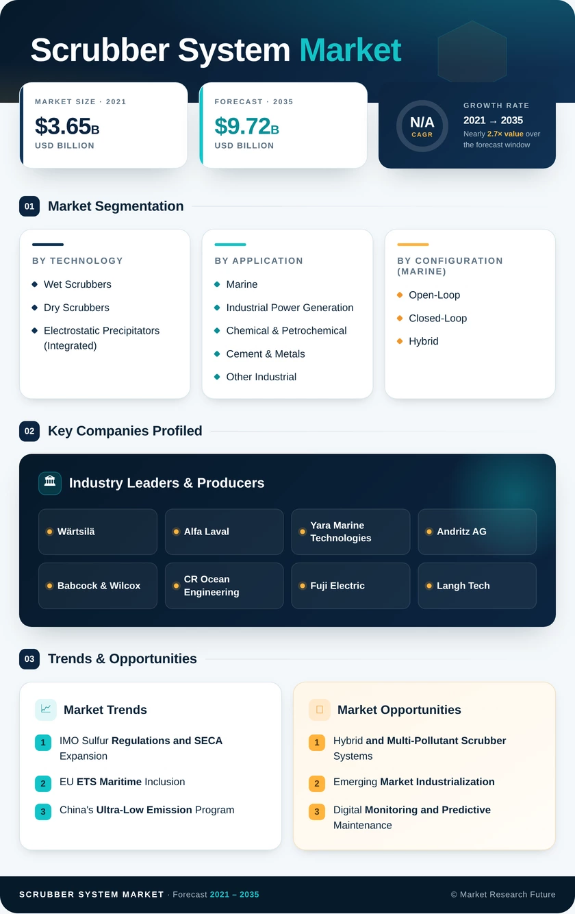 Scrubber System Market Research Report-Global Forecast till 2035 Infographic
