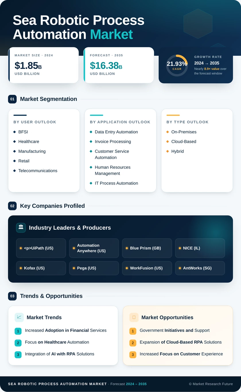SEA Robotic Process Automation Market Research Report – Forecast till 2035 Infographic