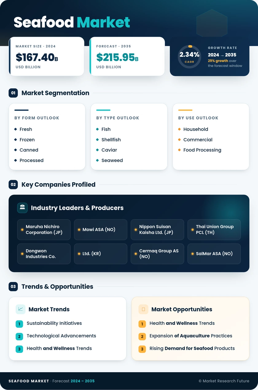 Seafood Market Research Report - Forecast to 2035 Infographic