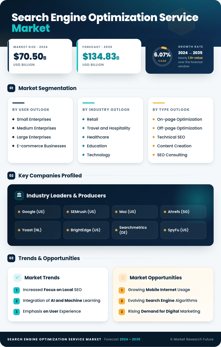 Search Engine Optimization Service Market Research Report - Forecast till 2035 Infographic