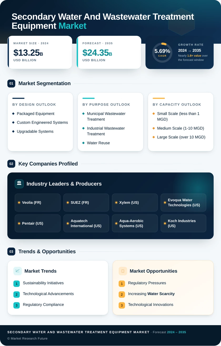 Secondary Water And Wastewater Treatment Equipment Market Research Report - Forecast Till 2035 Infographic