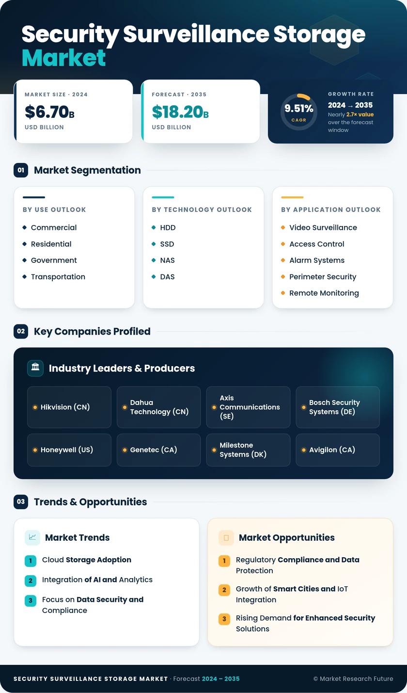 Security and Surveillance Storage Market Research Report - Global Forecast till 2035 Infographic