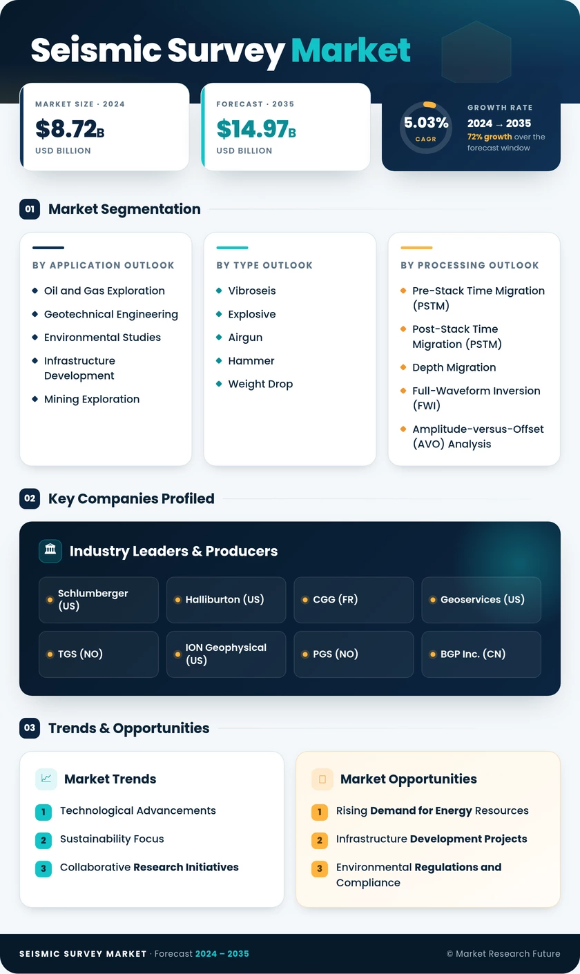 Seismic Survey Market Research Report — Global Forecast till 2035 Infographic
