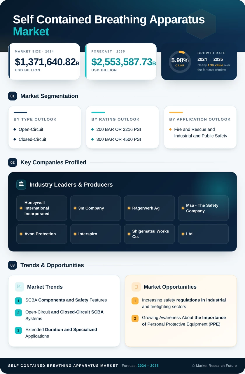 Self Contained Breathing Apparatus Market Research Report – Forecast Till 2035 Infographic