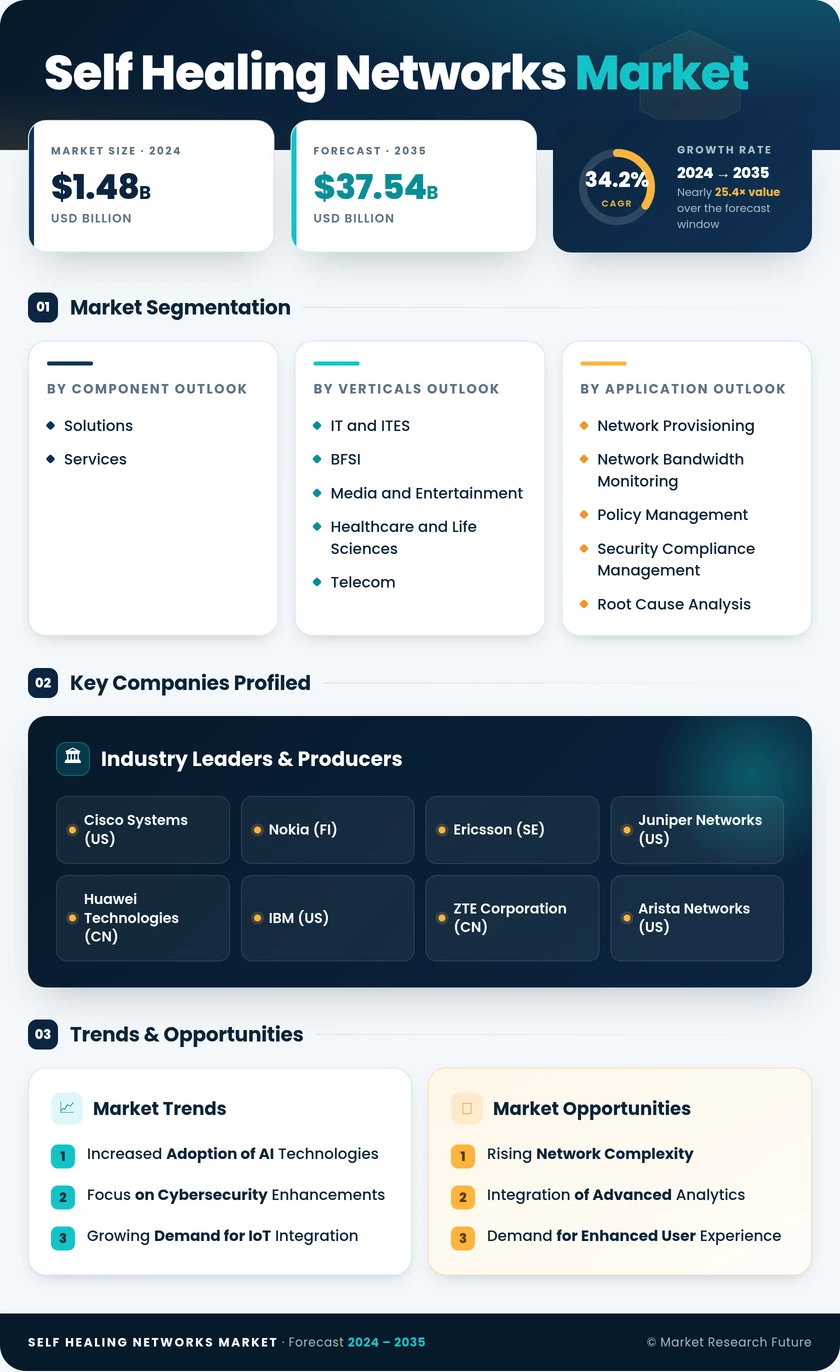 Self-Healing Networks Market Research Report - Global Forecast till 2035 Infographic