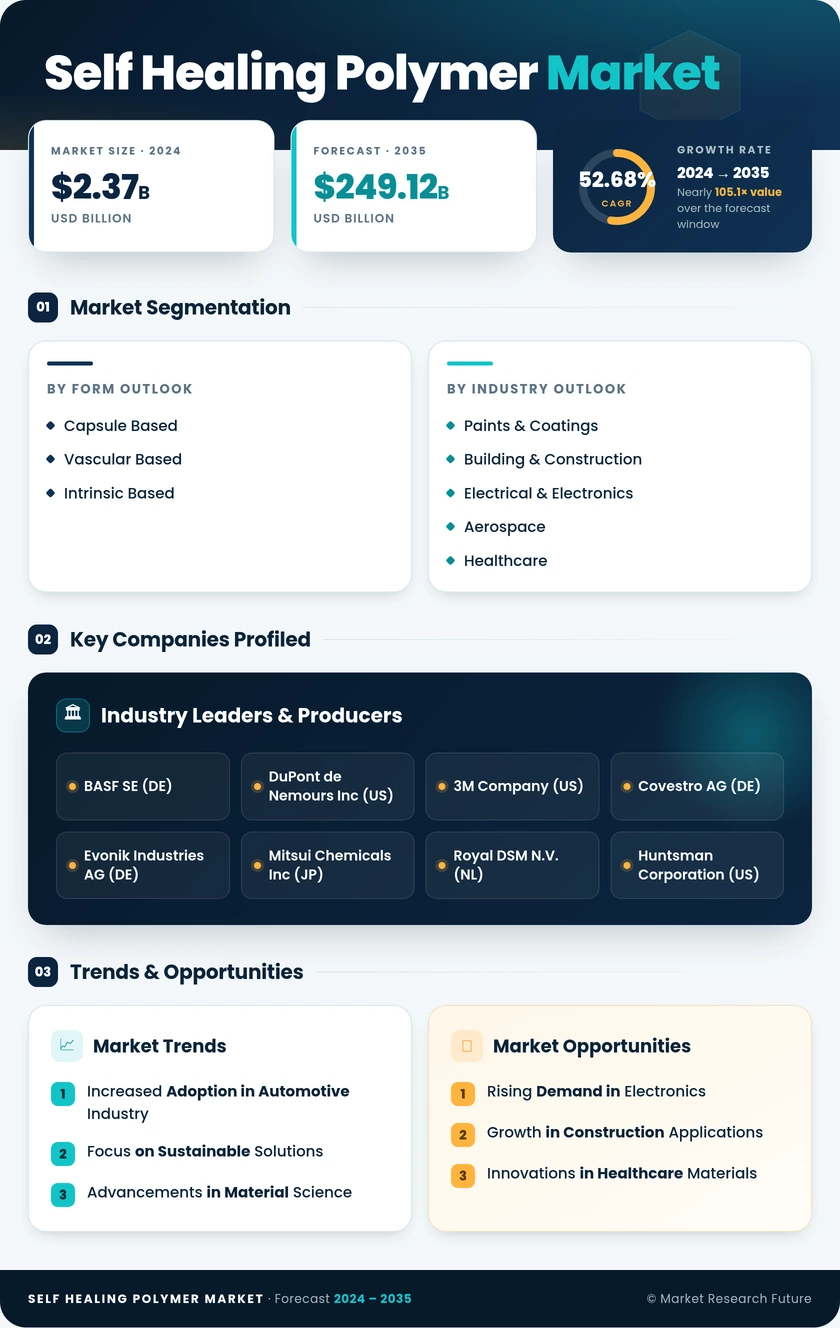 Self-Healing Polymer Market Research Report - Forecast to 2035 Infographic