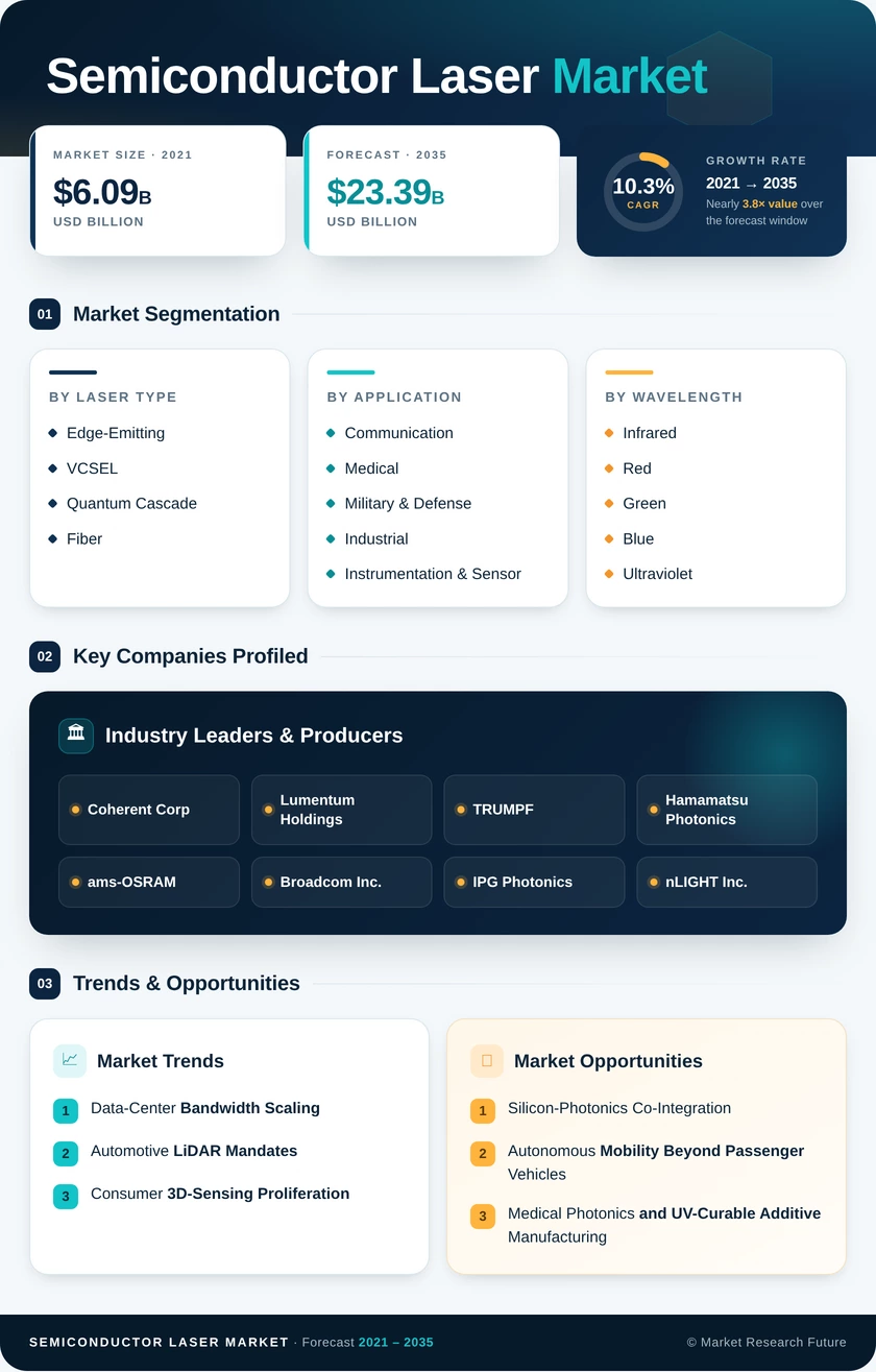 Semiconductor Laser Market Research Report – Forecast till 2035 Infographic
