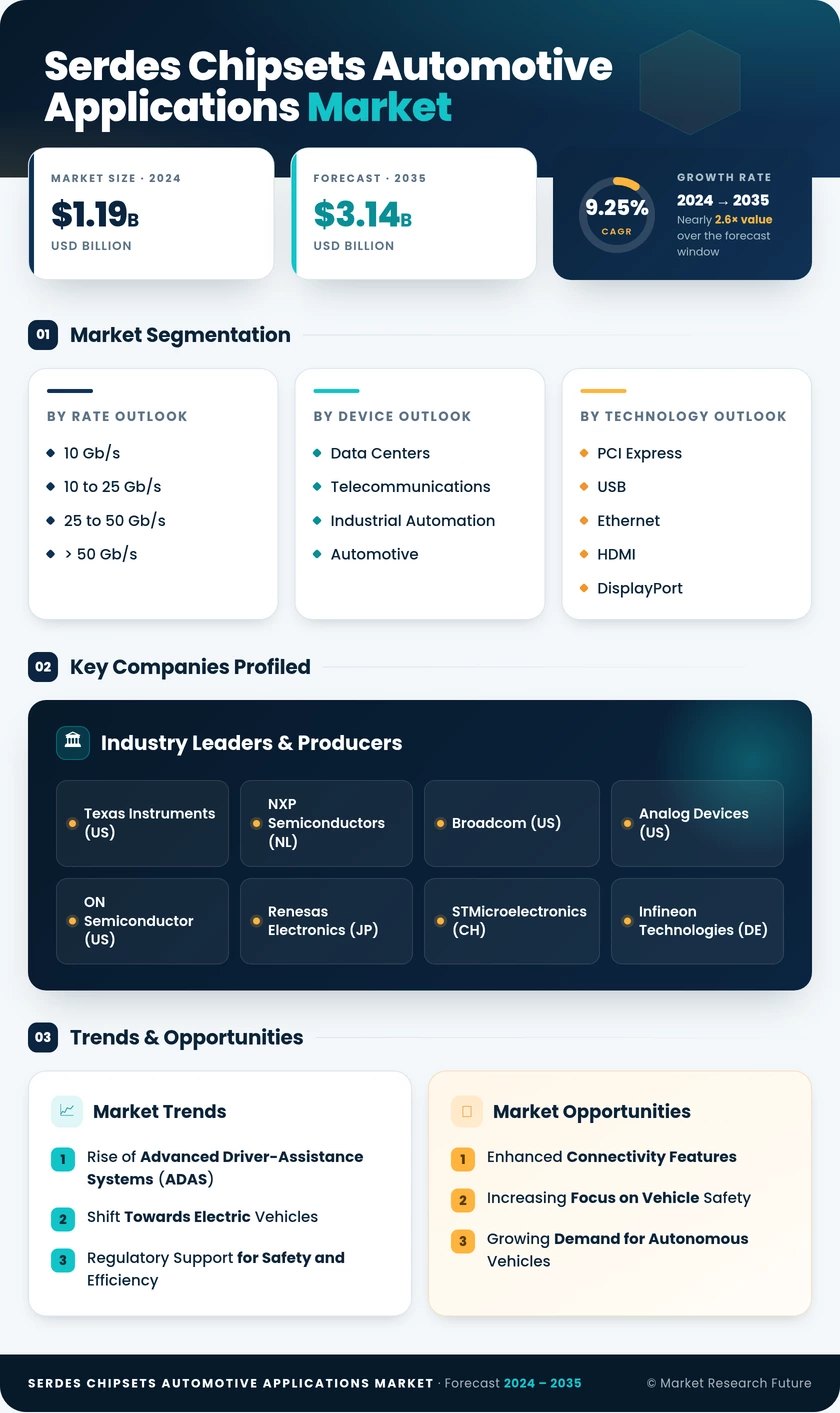 Serdes Chipsets For Automotive Applications Market Research Report — Global Forecast till 2035 Infographic