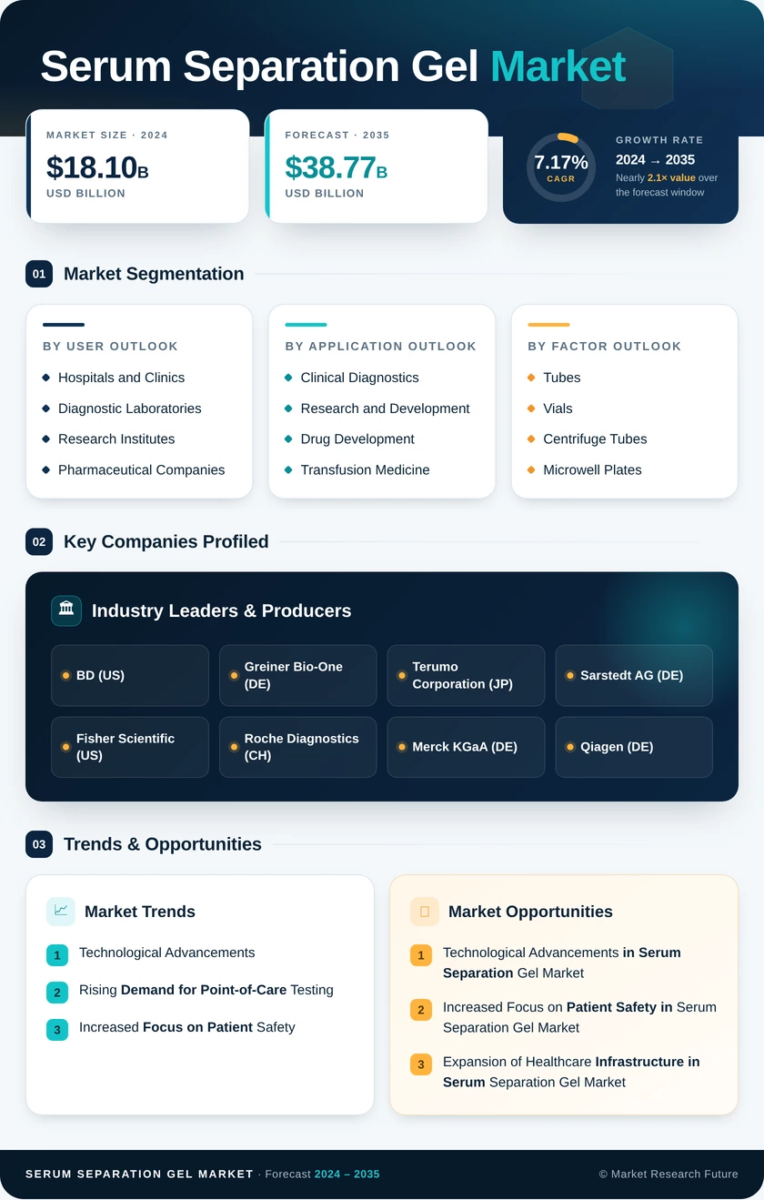 Serum Separation Gel Market Research Report - Forecast Till 2035 Infographic