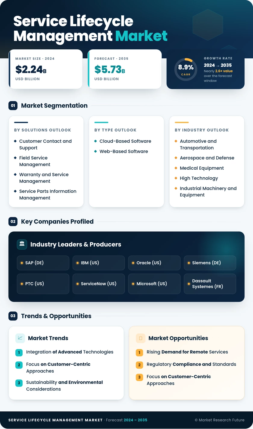 Service Lifecycle Management Market Research Report—Global Forecast till 2035 Infographic