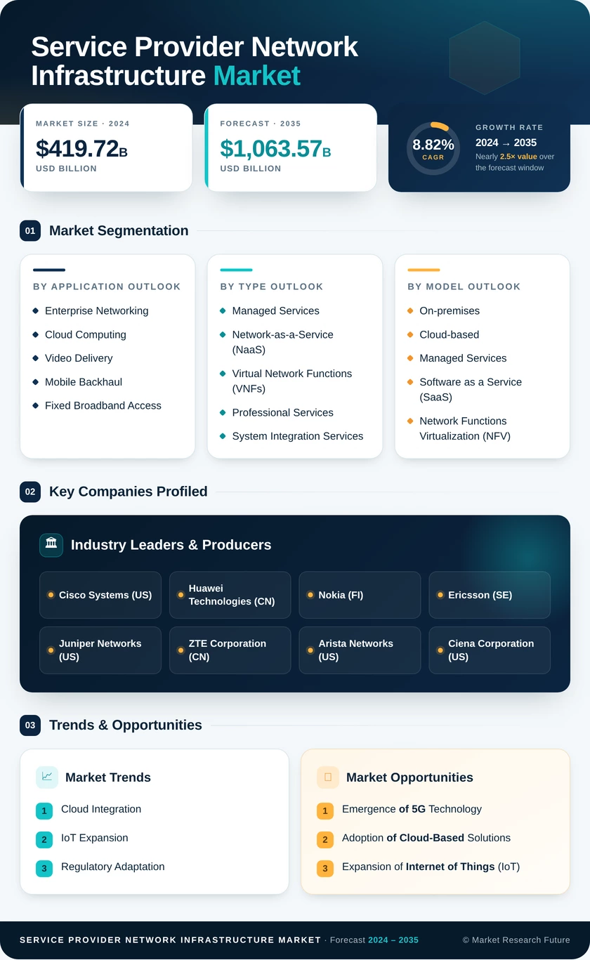 Service Provider Network Infrastructure Market Research Report Forecast Till 2035 Infographic