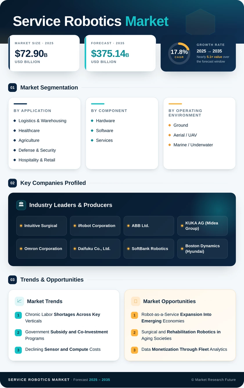Service Robotics Market Research Report- Forecast 2035 Infographic