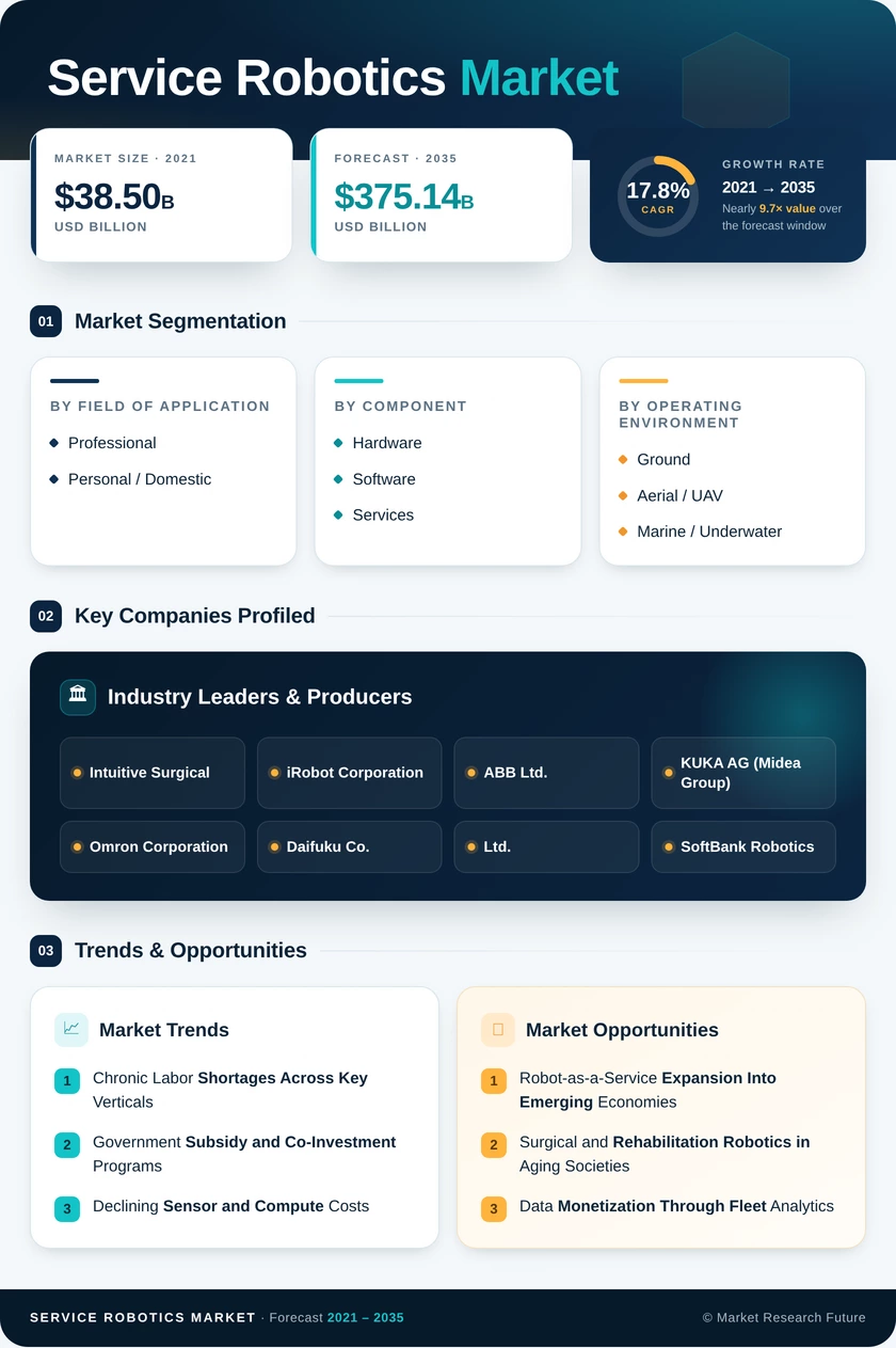 Service Robotics Market Research Report- Forecast 2035 Infographic