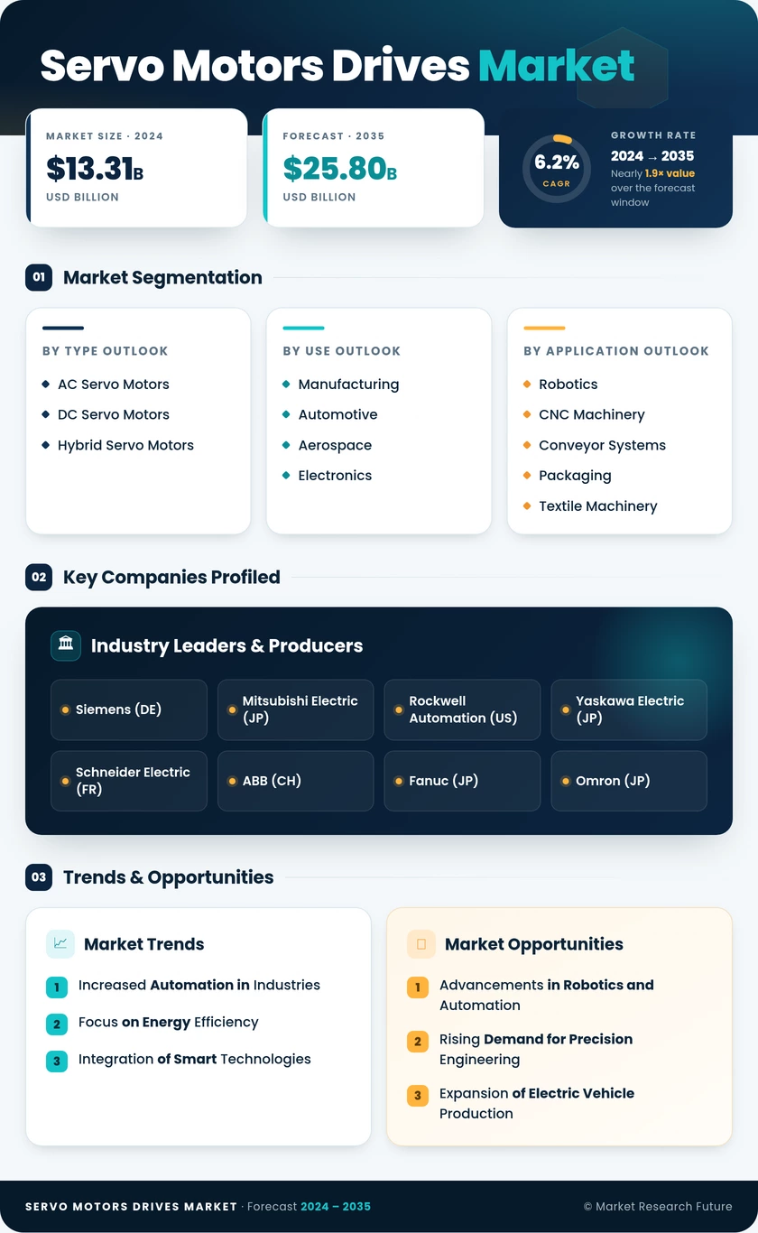 Servo Motors and Drives Market Research Report – Forecast till 2035 Infographic