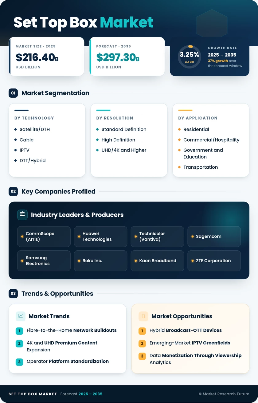 Set-Top Box (STB) Market Research Report- Global Forecast till 2035 Infographic