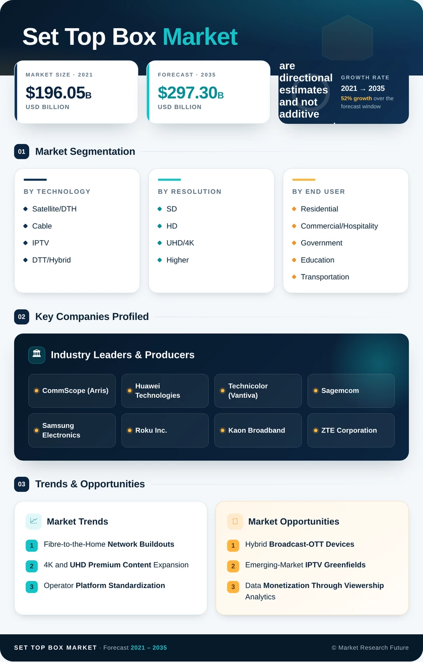 Set-Top Box (STB) Market Research Report- Global Forecast till 2035 Infographic