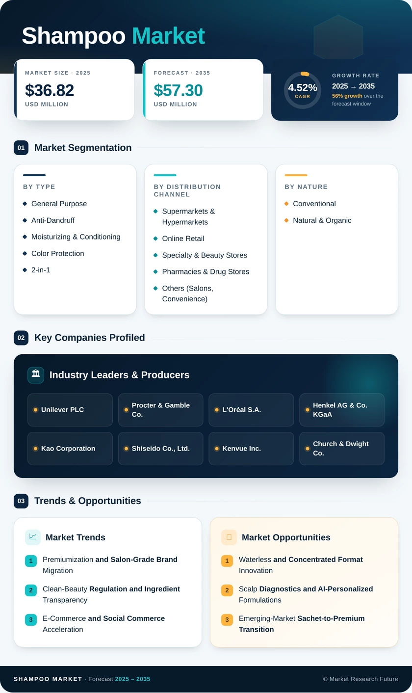 Shampoo Market Research Report - Forecast till 2035 Infographic