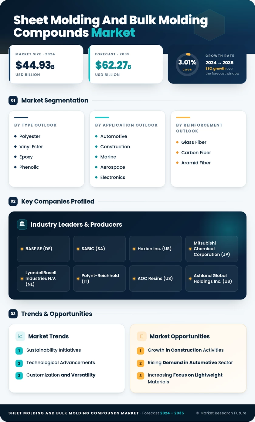 Sheet Molding and Bulk Molding Compounds Market Research Report — Global Forecast till 2035 Infographic