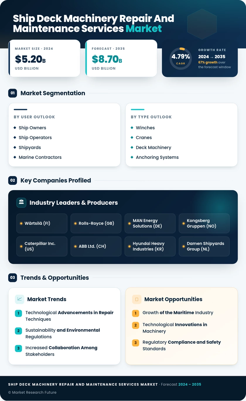 Ship Deck Machinery Repair and Maintenance Services Market Infographic