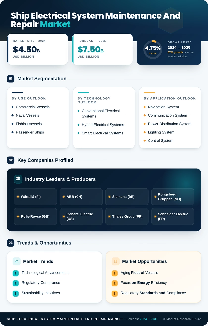 Ship Electrical System Maintenance and Repair Market Infographic