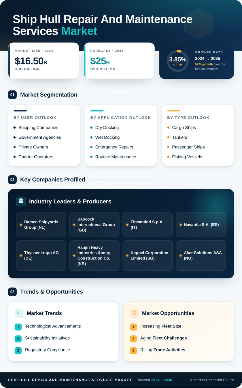 Ship Hull Repair and Maintenance Services Market Infographic