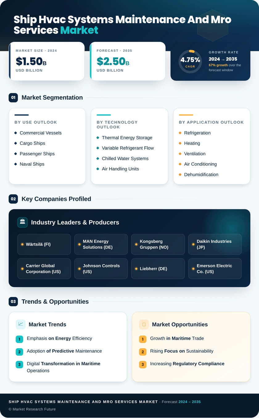 Ship HVAC Systems Maintenance and MRO Services Market Infographic
