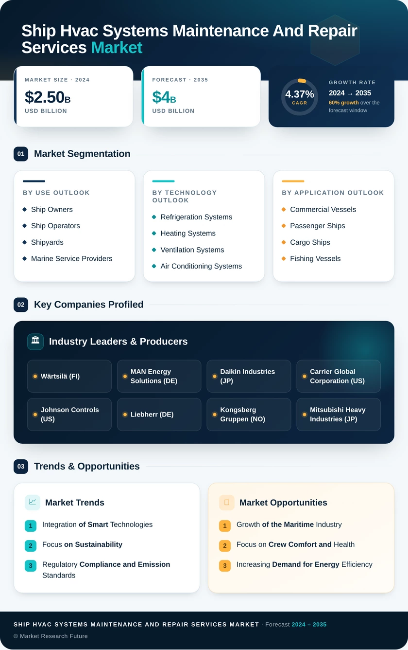 Ship HVAC Systems Maintenance and Repair Services Market Infographic