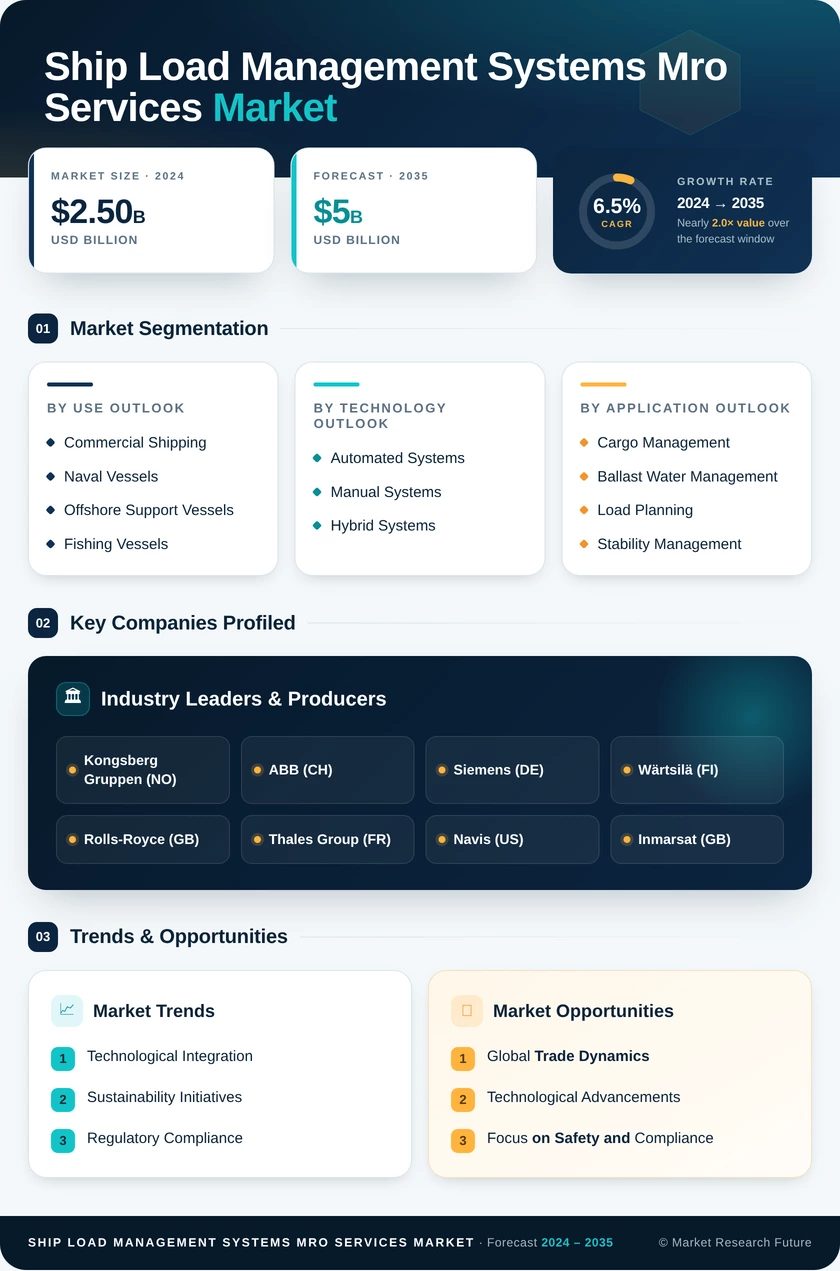 Ship Load Management Systems MRO Services Market Infographic