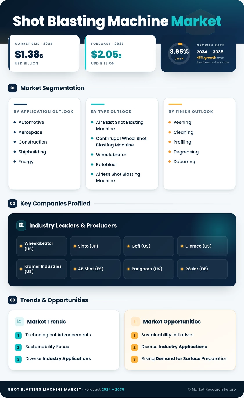 Shot Blasting Machine Market Research Report — Global Forecast till 2035 Infographic