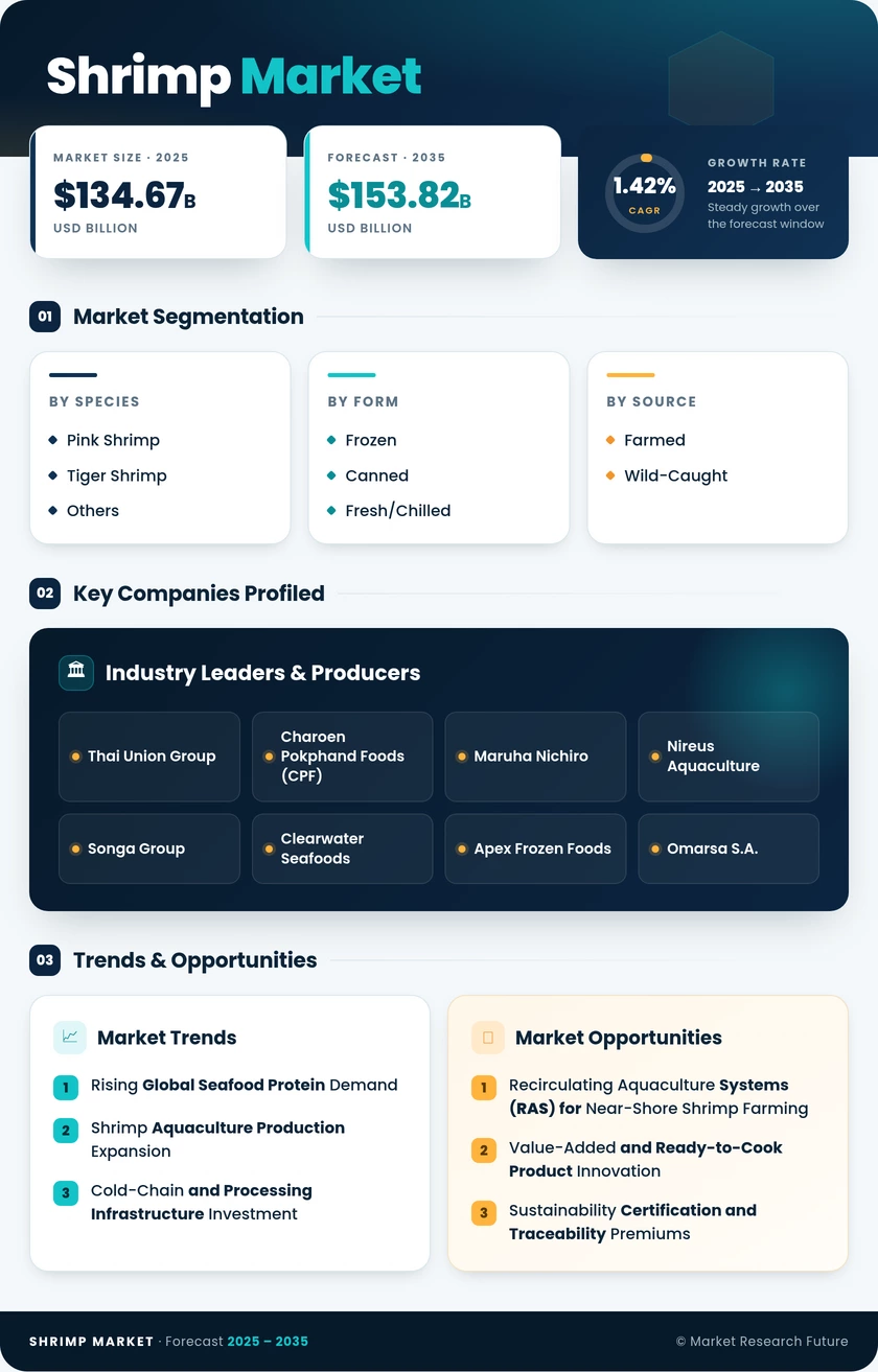 Shrimp Market Research Report-Global Forecast till 2035 Infographic