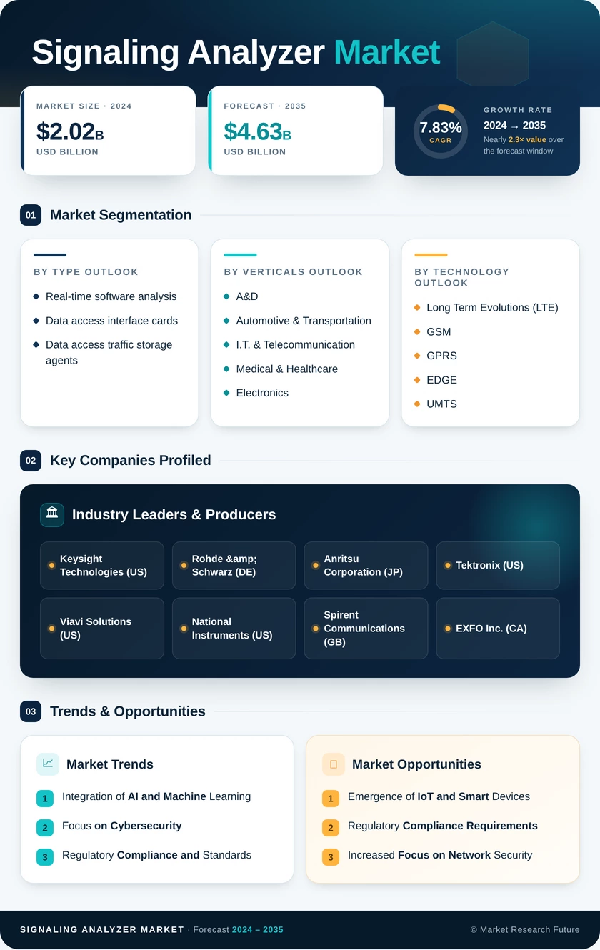 Signaling Analyzer Market Research Report- Global Forecast 2035 Infographic