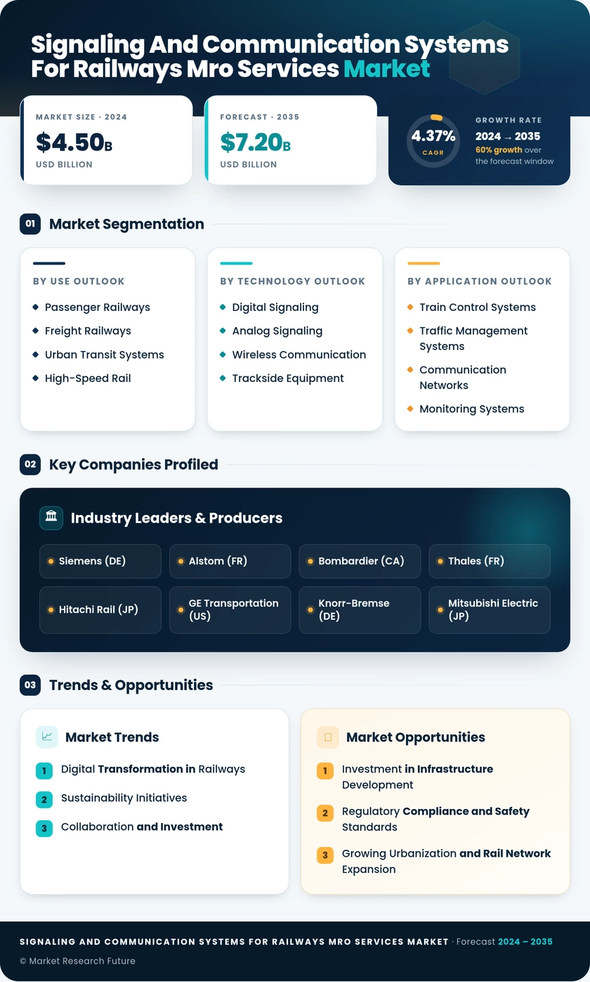 Signaling and Communication Systems for Railways MRO Services Market Research Report - Forecast 2035 Infographic