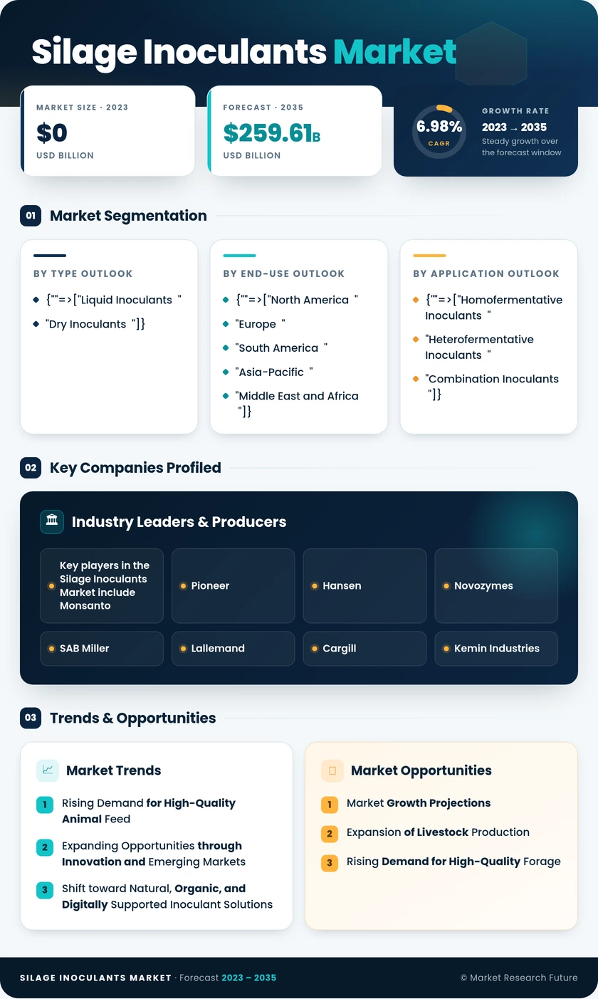 Silage Inoculants Market Research Report - Global Forecast till 2035 Infographic