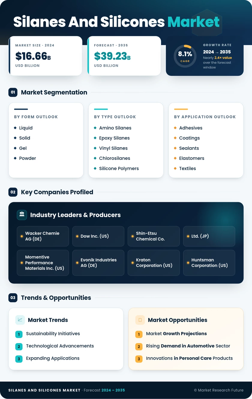 Silanes and Silicones Market Research Report – Forecast to 2035 Infographic