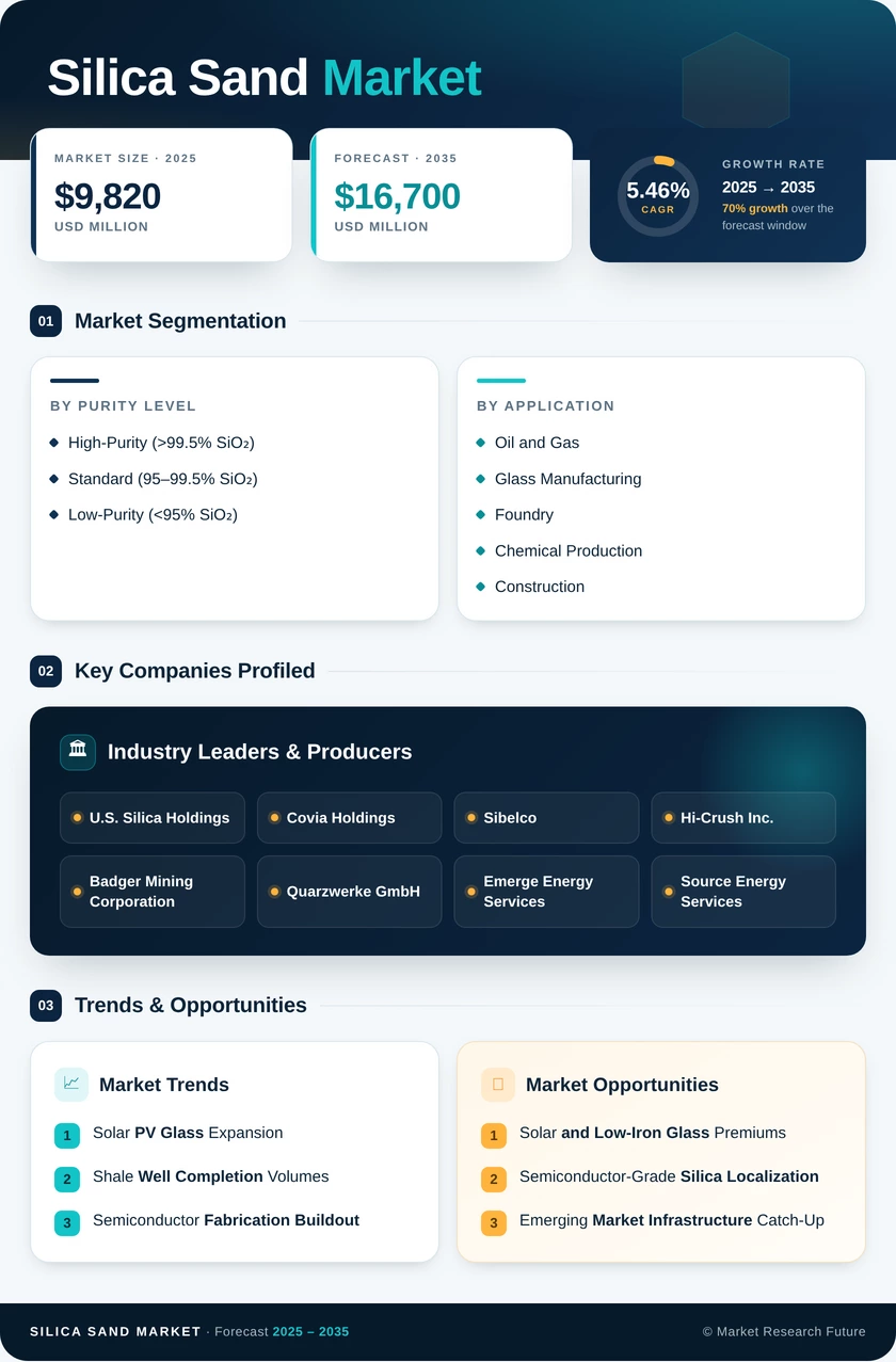 Silica Sand Market Research Report - Forecast till 2035 Infographic