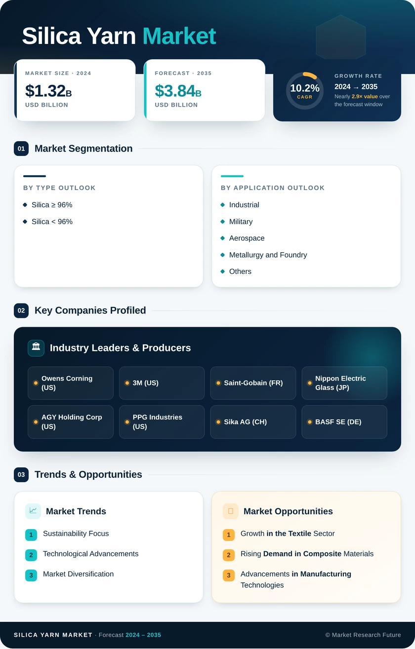 Silica Yarn Market Research Report - Global Forecast by 2035 Infographic