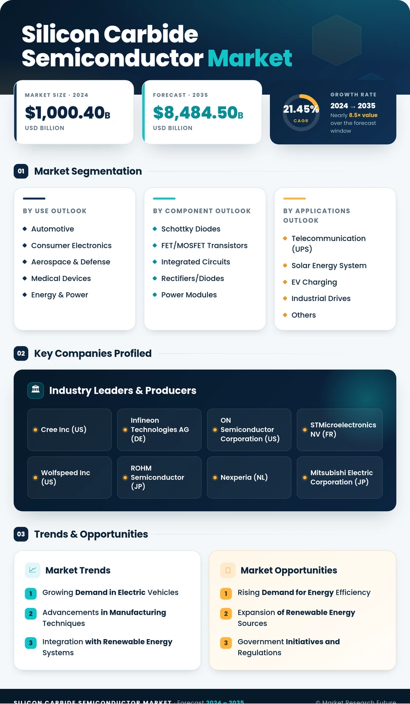 Silicon Carbide Semiconductor Market Research Report – Forecast till 2035 Infographic