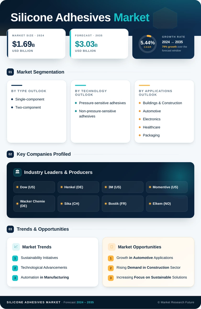 Silicone Adhesives Market Research Report- Forecast till 2035 Infographic