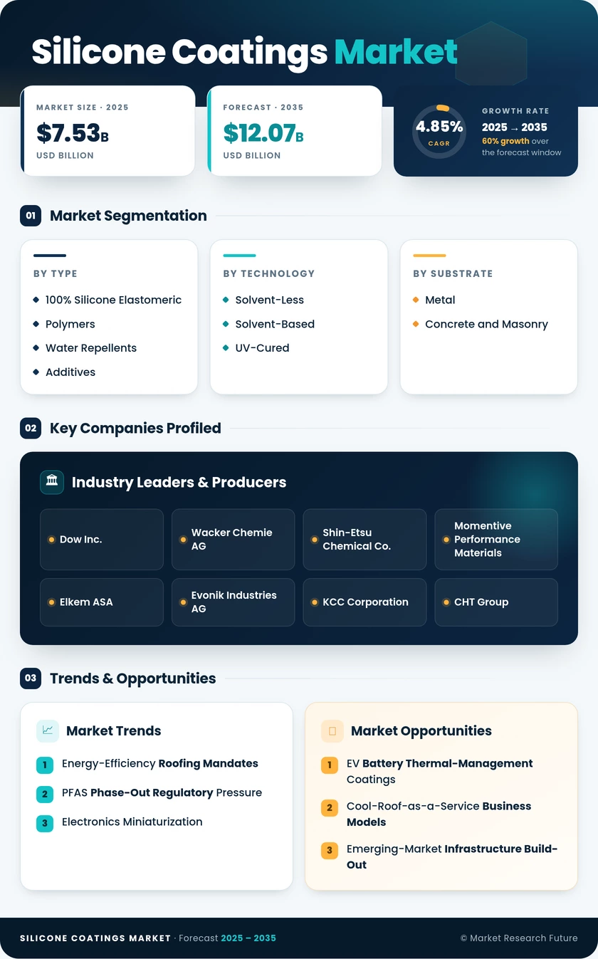 Silicone Coating Market Research Report - Global Forecast till 2035 Infographic
