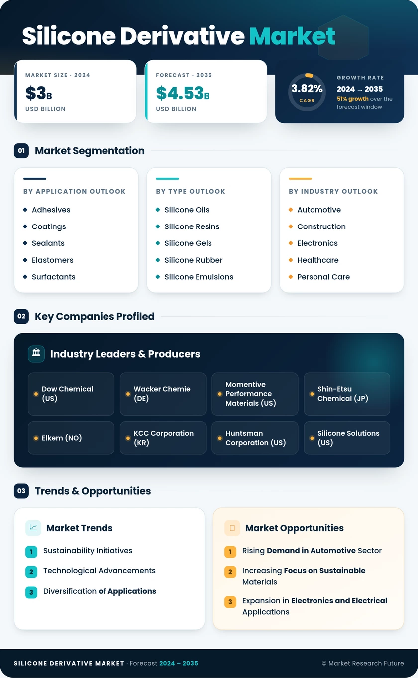 Silicone Derivative Market Research Report- Forecast to 2035 Infographic