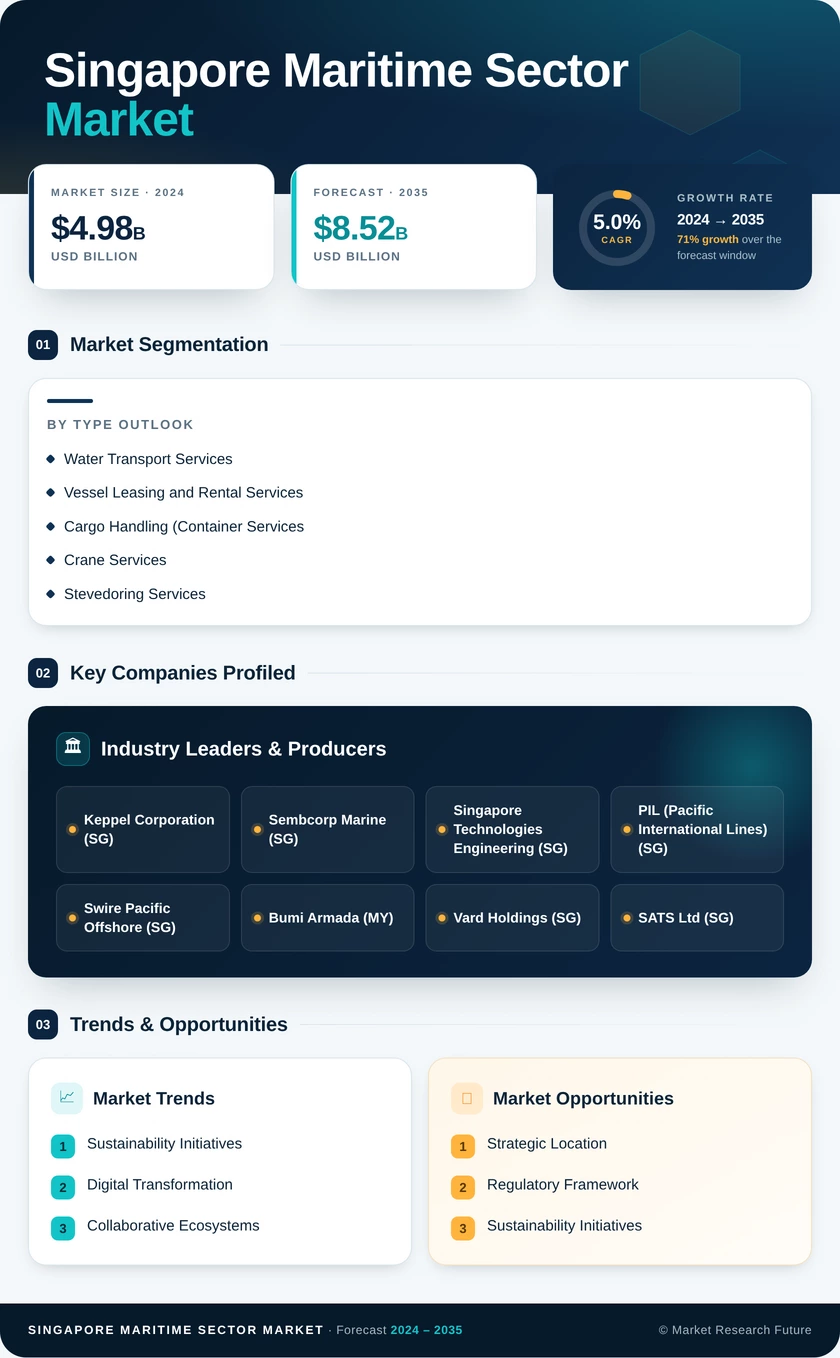 Singapore Maritime Sector Market Research Report – Forecast till 2035 Infographic