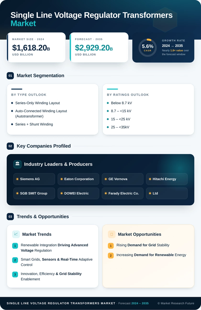 Single Line Voltage Regulator Transformers Market Research Report - Forecast Till 2035 Infographic