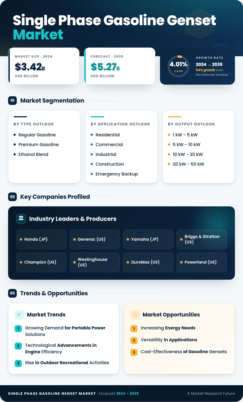 Single Phase Gasoline Genset Market Research Report — Global Forecast till 2035 Infographic