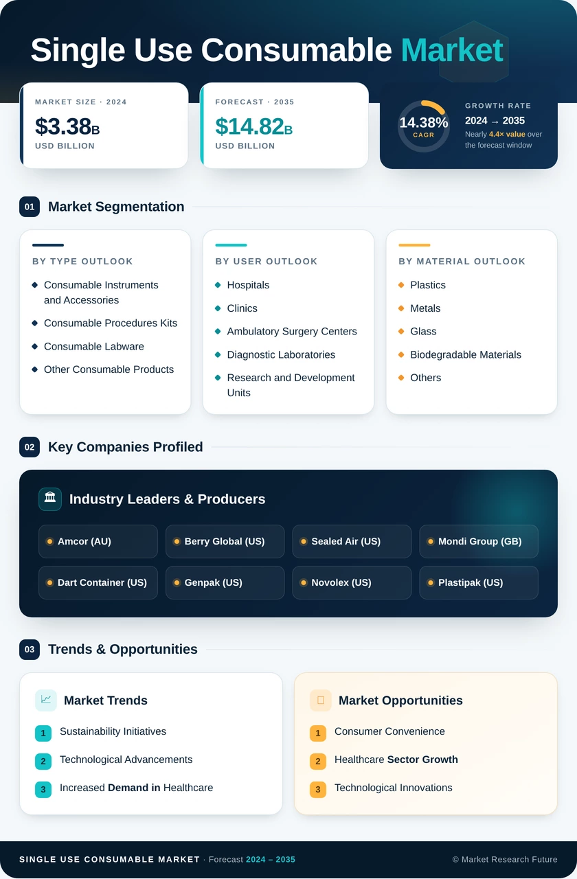 Single Use Consumables Market Research Report - Forecast Till 2035 Infographic