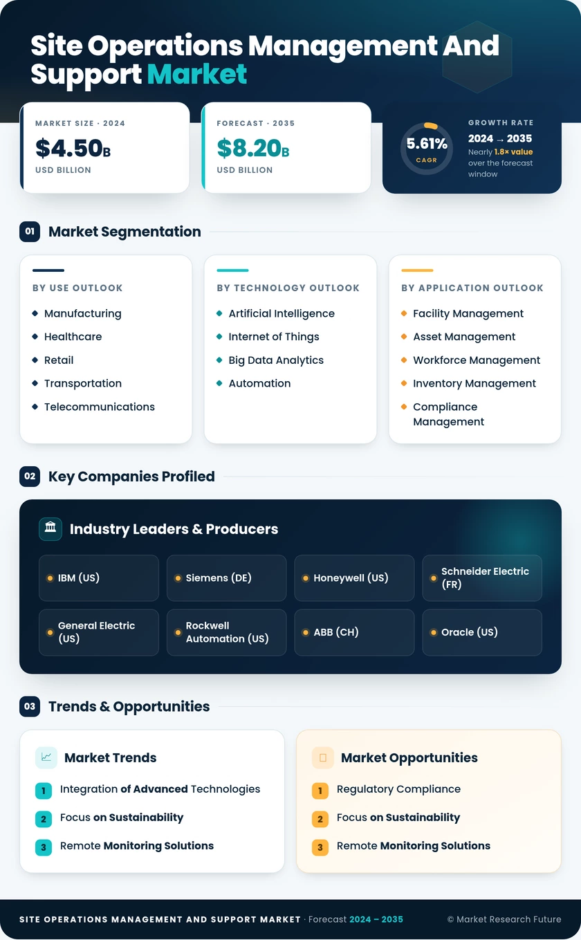 Site Operations Management and Support Market Infographic