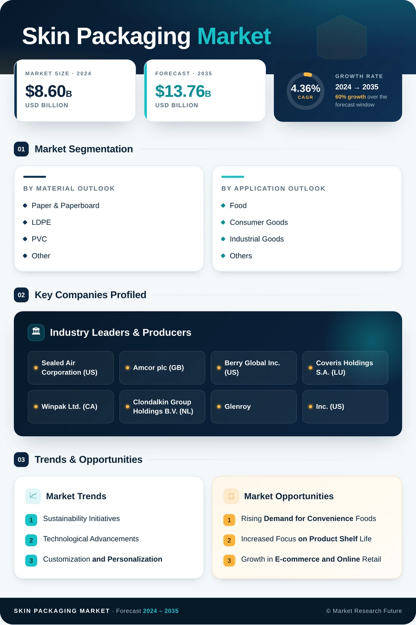Skin Packaging Market Research Report - Forecast to 2035 Infographic