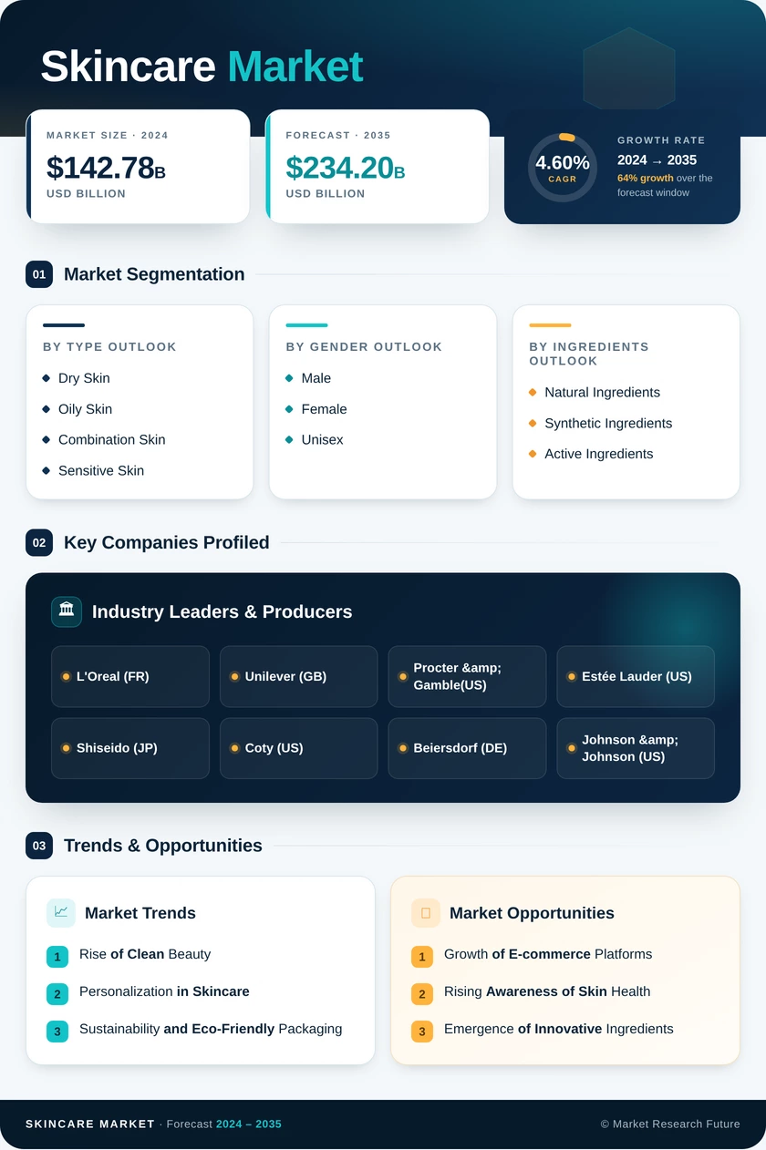 Skincare Market Research Report — Global Forecast till 2035 Infographic