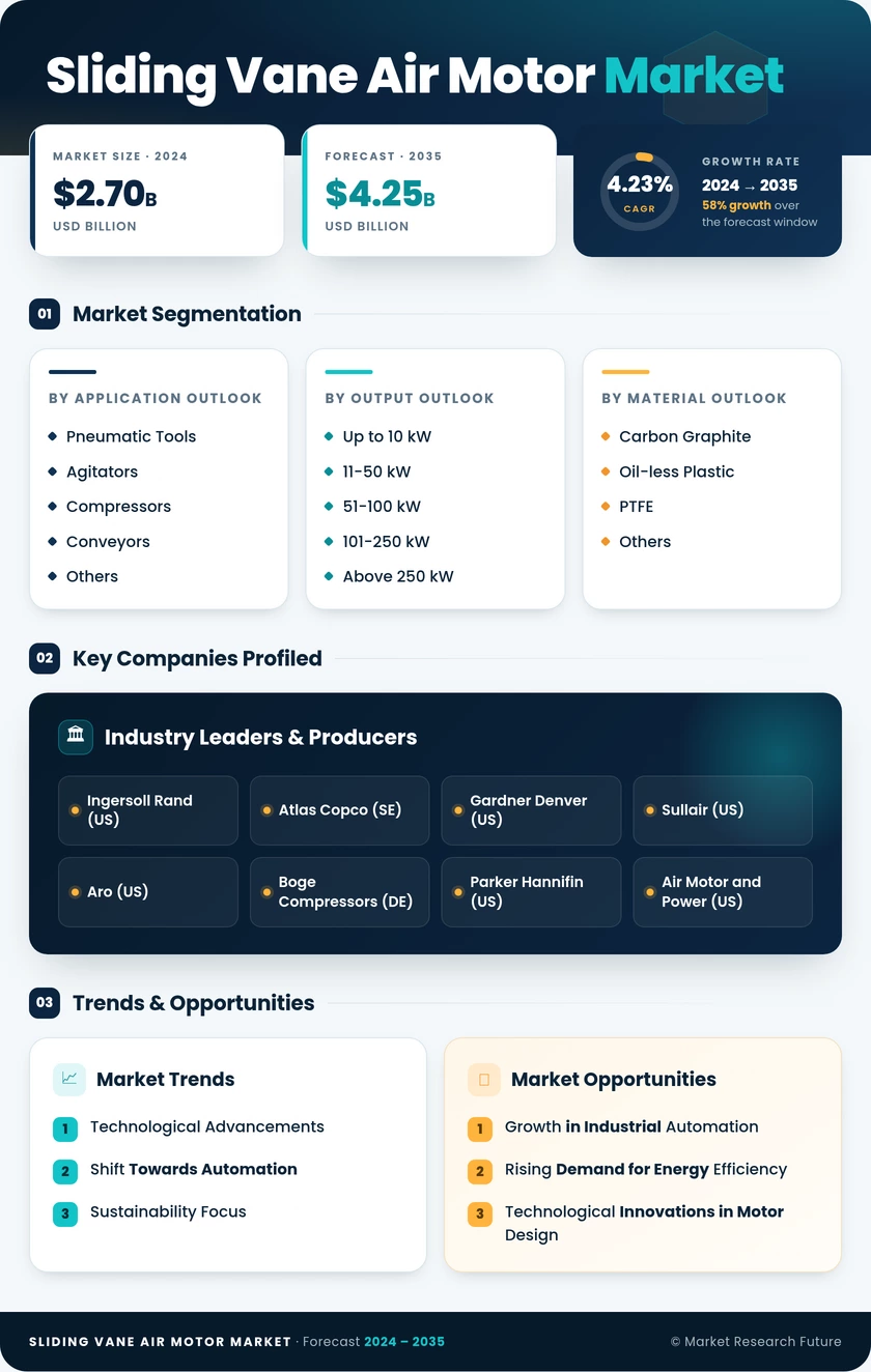 Sliding Vane Air Motor Market Research Report - Global Forecast By 2035 Infographic